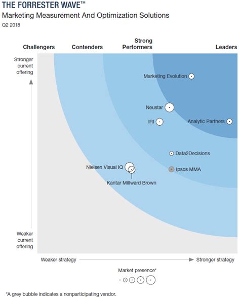 Introducing The Forrester Wave™: Marketing Measurement And。